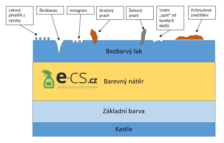 dekontaminace laku